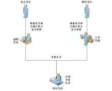 2019年重庆自考免考流程