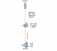 2019年重庆自考跨省转出办理流程