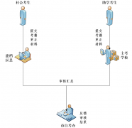 2019年重庆自考考籍更正办理流程