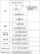 【】关于2019年下半年自学考试一类助学考生申请办理