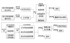 2020年重庆市自考毕业证申办流程