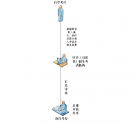 重庆自考跨省转入