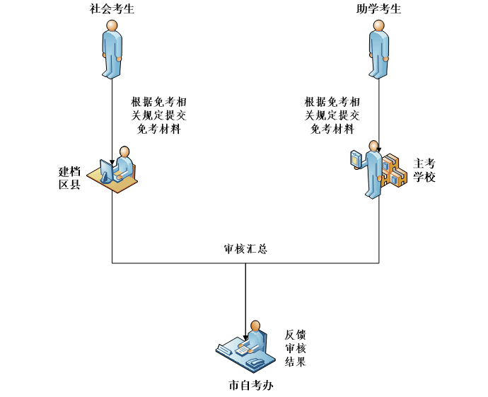 2022年重庆市自学考试免考时间及流程