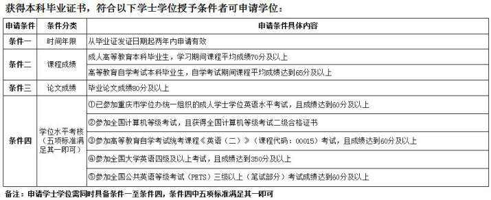 重庆理工大学自考毕业生申办2023年上半年学士学位证