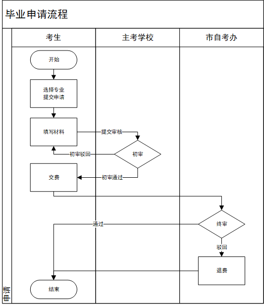 <strong>2023年6月重庆自考毕业证书办理时间及流程公告</strong>