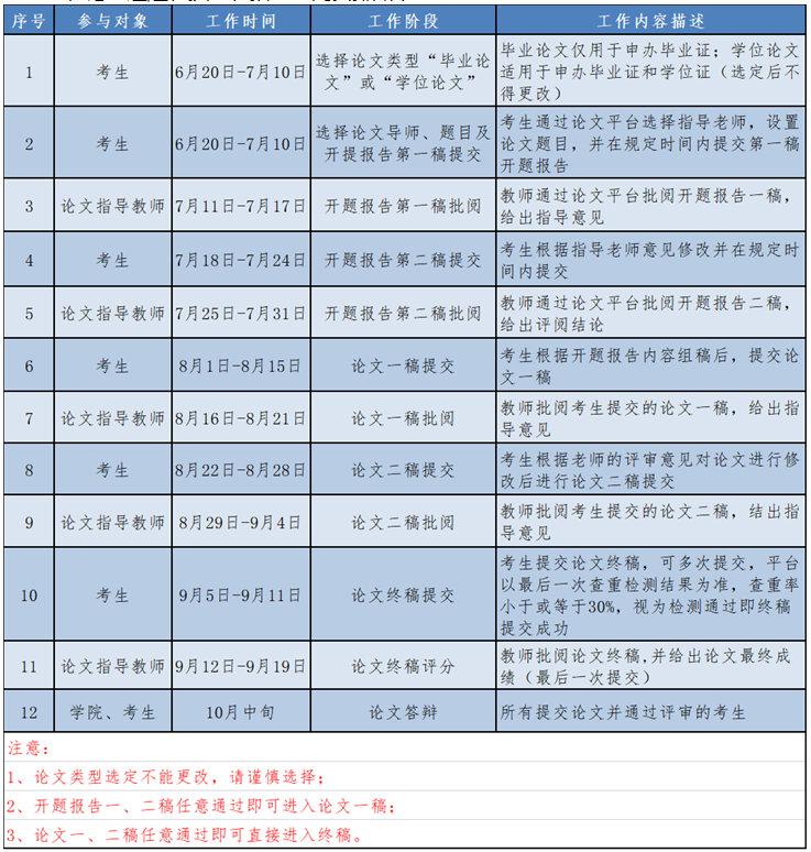 2023年下半年四川农业大学自考毕业论文撰写通知