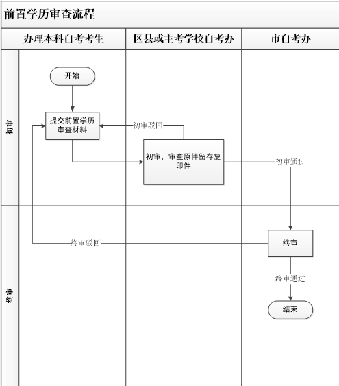 重庆自考前置学历审查流程