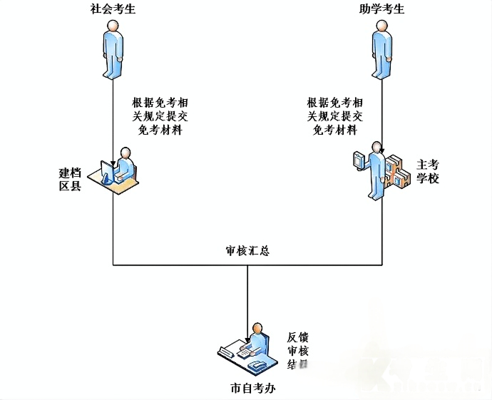 2025年下半年重庆自考免考怎么办理