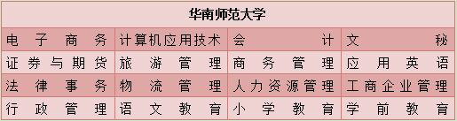 在重庆初中升网络大专的学校有哪些？